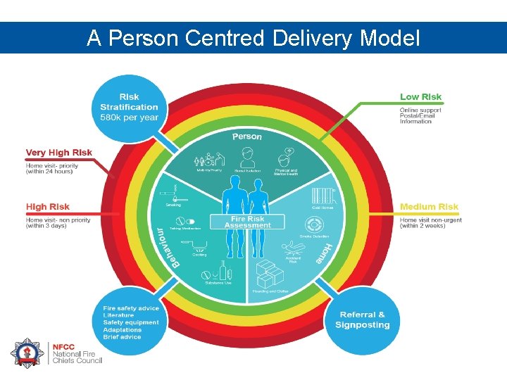 A Person Centred Delivery Model 