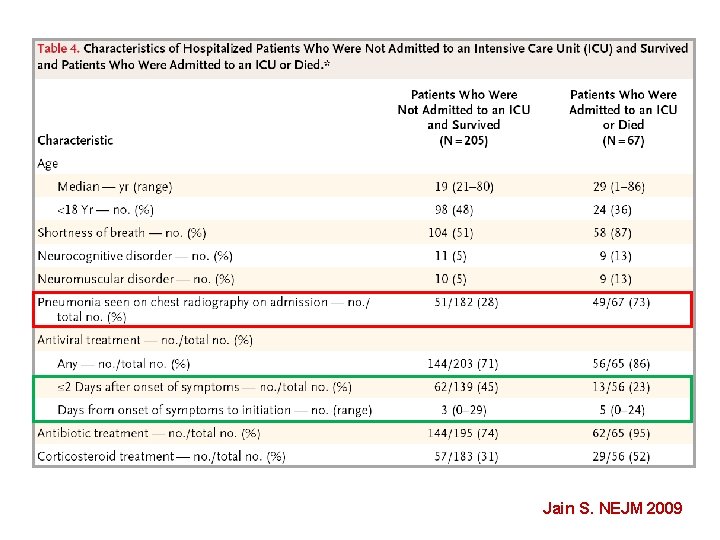 Jain S. NEJM 2009 