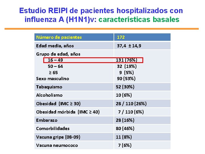 Estudio REIPI de pacientes hospitalizados con influenza A (H 1 N 1)v: características basales