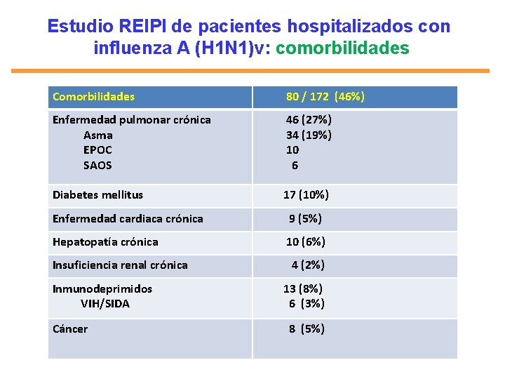 Estudio REIPI de pacientes hospitalizados con influenza A (H 1 N 1)v: comorbilidades Comorbilidades