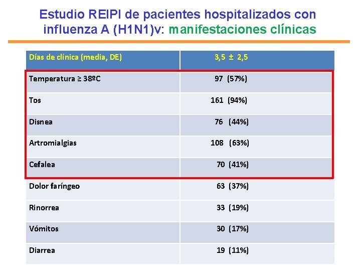 Estudio REIPI de pacientes hospitalizados con influenza A (H 1 N 1)v: manifestaciones clínicas