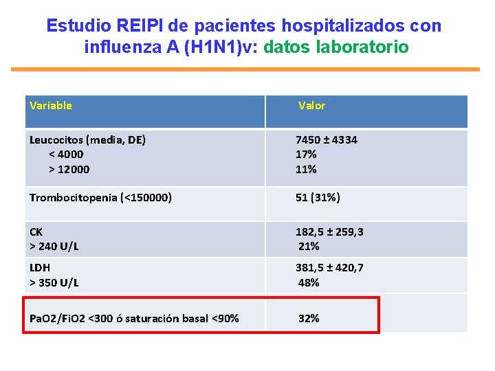 Estudio REIPI de pacientes hospitalizados con influenza A (H 1 N 1)v: datos laboratorio