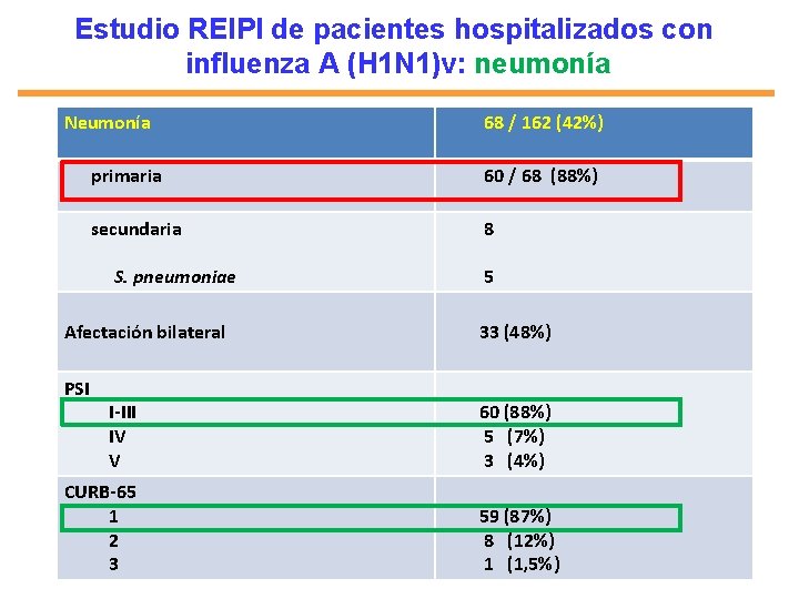 Estudio REIPI de pacientes hospitalizados con influenza A (H 1 N 1)v: neumonía Neumonía