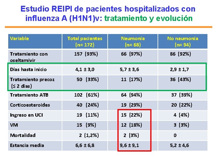 Estudio REIPI de pacientes hospitalizados con influenza A (H 1 N 1)v: tratamiento y
