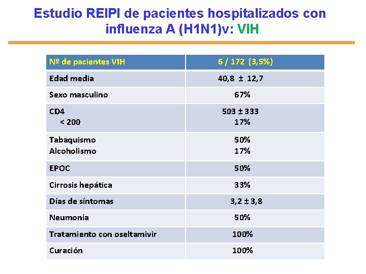 Estudio REIPI de pacientes hospitalizados con influenza A (H 1 N 1)v: VIH Nº