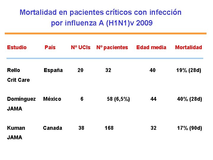 Mortalidad en pacientes críticos con infección por influenza A (H 1 N 1)v 2009