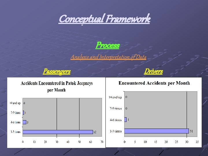 Conceptual Framework Process Analysis and Interpretation of Data Passengers Drivers 