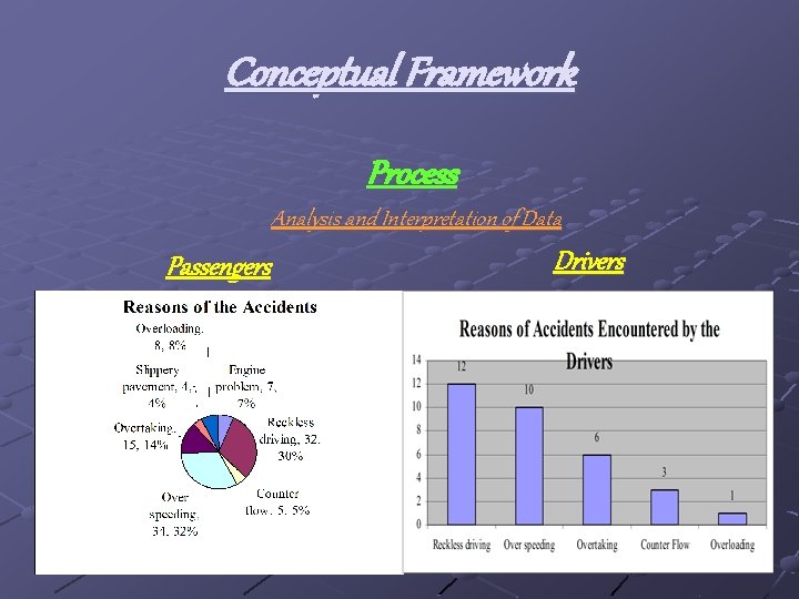 Conceptual Framework Process Analysis and Interpretation of Data Passengers Drivers 