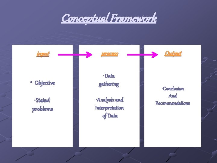 Conceptual Framework input process • Objective • Data gathering • Stated problems • Analysis