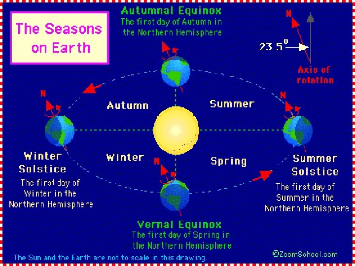 Season Vocabulary Seasons A pattern of temperature changes