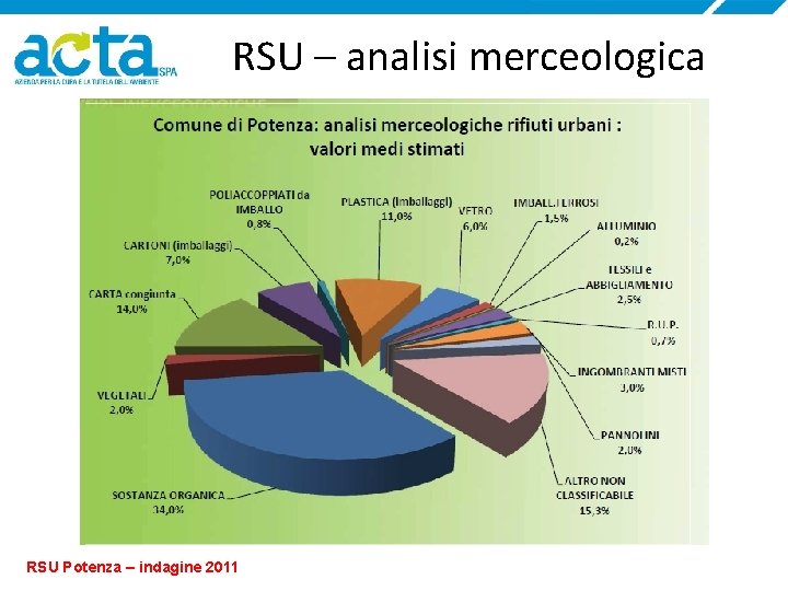 RSU – analisi merceologica RSU Potenza – indagine 2011 