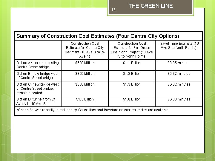 16 THE GREEN LINE Summary of Construction Cost Estimates (Four Centre City Options) Construction