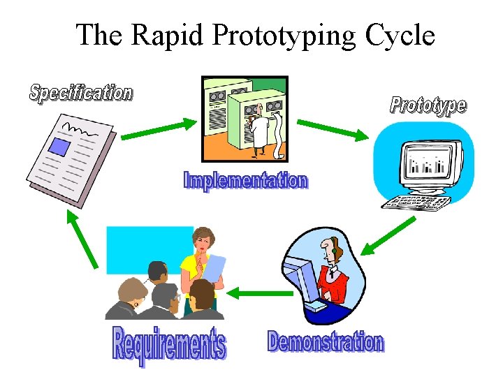 The Rapid Prototyping Cycle 