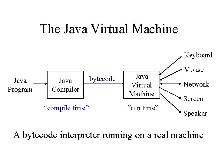 The Java Virtual Machine Keyboard Java Program Java Compiler “compile time” bytecode Java Virtual