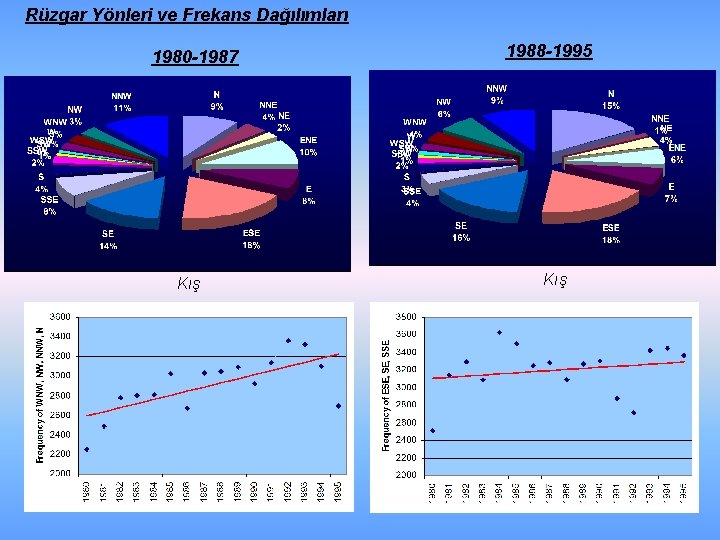 Rüzgar Yönleri ve Frekans Dağılımları 1980 -1987 Kış 1988 -1995 Kış 