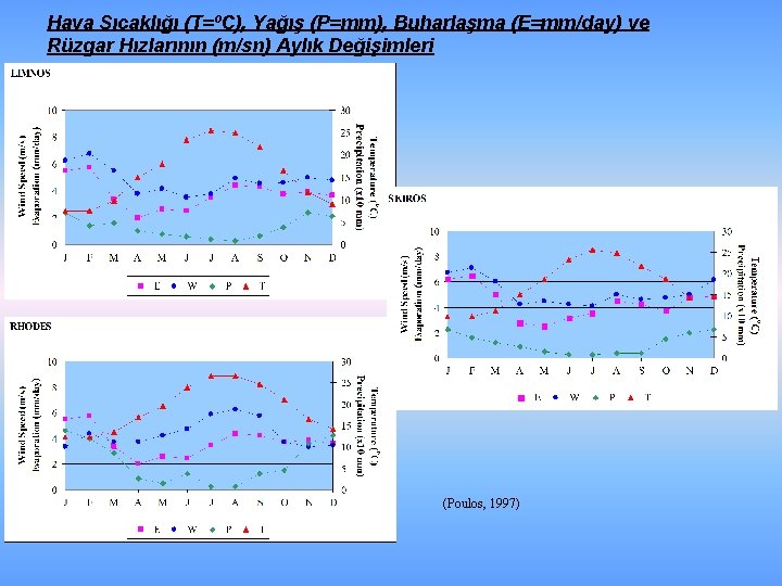 Hava Sıcaklığı (T=ºC), Yağış (P=mm), Buharlaşma (E=mm/day) ve Rüzgar Hızlarının (m/sn) Aylık Değişimleri (Poulos,