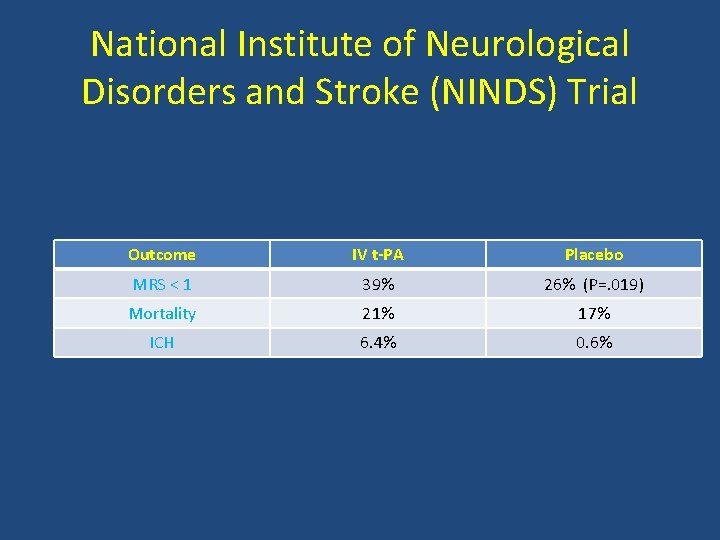 National Institute of Neurological Disorders and Stroke (NINDS) Trial Outcome IV t-PA Placebo MRS National Institute of Neurological Disorders and Stroke (NINDS) Trial Outcome IV t-PA Placebo MRS