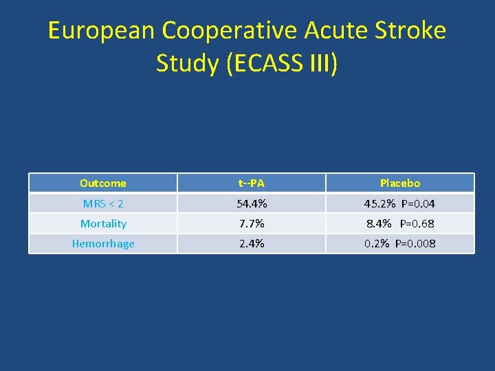European Cooperative Acute Stroke Study (ECASS III) Outcome t--PA Placebo MRS < 2 54.