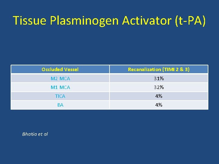 Tissue Plasminogen Activator (t PA) Occluded Vessel Recanalization (TIMI 2 & 3) M 2