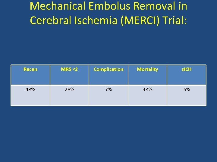 Mechanical Embolus Removal in Cerebral Ischemia (MERCI) Trial: Recan MRS <2 Complication Mortality s. Mechanical Embolus Removal in Cerebral Ischemia (MERCI) Trial: Recan MRS <2 Complication Mortality s.