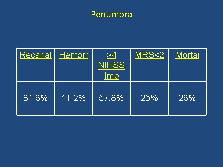 Penumbra Recanal Hemorr 81. 6% 11. 2% >4 NIHSS Imp MRS<2 Mortal 57. 8%