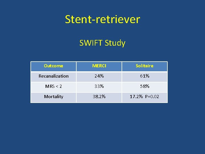 Stent retriever SWIFT Study Outcome MERCI Solitaire Recanalization 24% 61% MRS < 2 33% Stent retriever SWIFT Study Outcome MERCI Solitaire Recanalization 24% 61% MRS < 2 33%