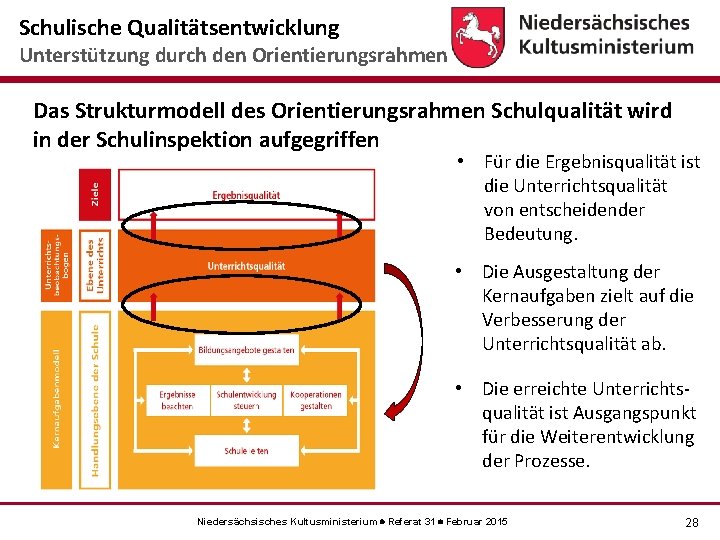 Schulische Qualitätsentwicklung Unterstützung durch den Orientierungsrahmen Das Strukturmodell des Orientierungsrahmen Schulqualität wird in der