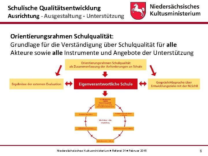 Schulische Qualitätsentwicklung Ausrichtung - Ausgestaltung - Unterstützung Orientierungsrahmen Schulqualität: Grundlage für die Verständigung über