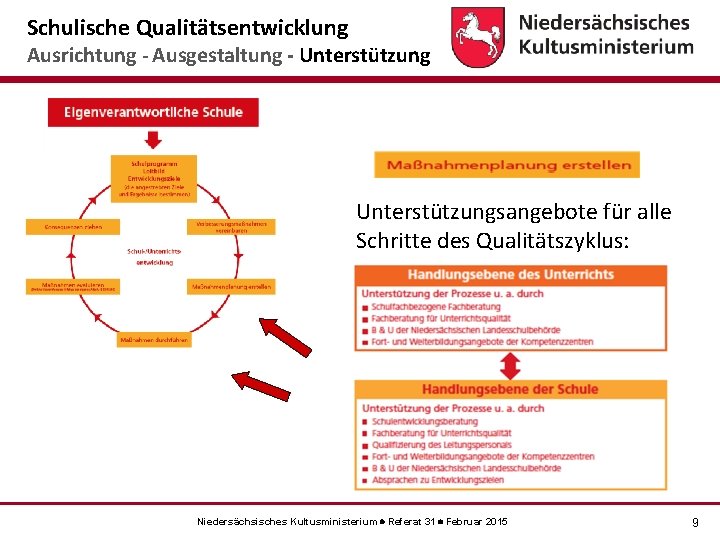 Schulische Qualitätsentwicklung Ausrichtung - Ausgestaltung - Unterstützungsangebote für alle Schritte des Qualitätszyklus: Niedersächsisches Kultusministerium