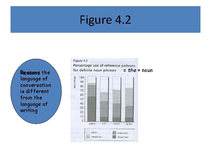 Figure 4. 2 Reasons the language of conversation is different from the language of