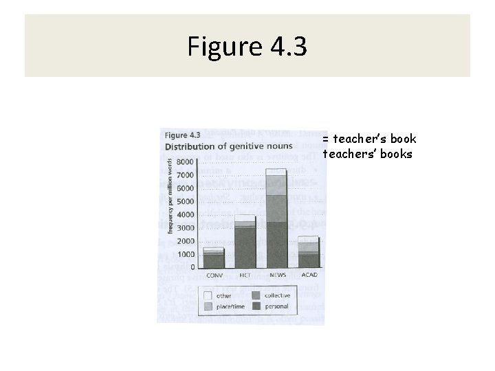 Figure 4. 3 = teacher’s book teachers’ books 