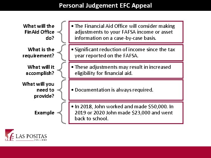 Personal Judgement EFC Appeal ‘Special Circumstances’ What will the Fin. Aid Office do? •