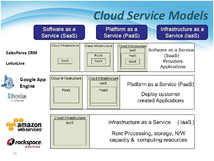 Cloud Service Models Software as a Service (Saa. S) Platform as a Service (Paa.