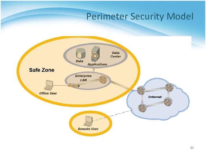 Perimeter Security Model 20 