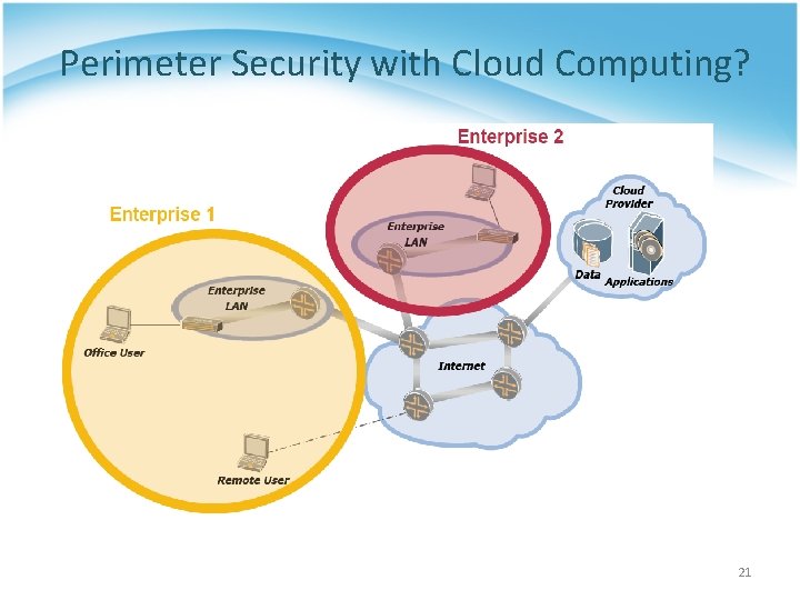 Perimeter Security with Cloud Computing? 21 