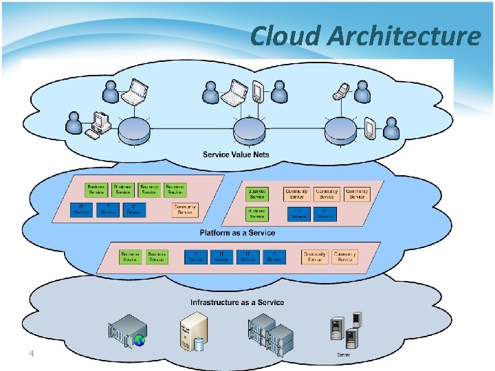Cloud Architecture 4 