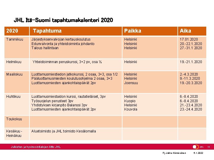 JHL Itä-Suomi tapahtumakalenteri 2020 Tapahtuma Paikka Aika Tammikuu Järjestyksenvalvojan kertauskoulutus Edunvalvonta ja yhteistoiminta johdanto JHL Itä-Suomi tapahtumakalenteri 2020 Tapahtuma Paikka Aika Tammikuu Järjestyksenvalvojan kertauskoulutus Edunvalvonta ja yhteistoiminta johdanto