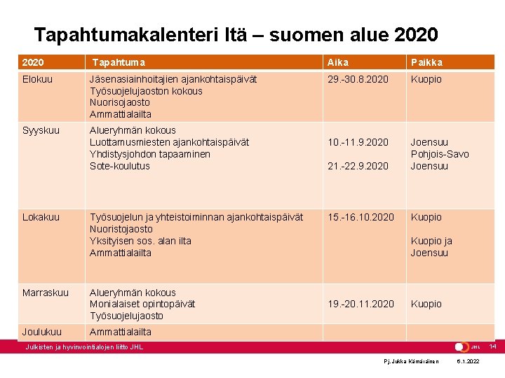 Tapahtumakalenteri Itä – suomen alue 2020 Tapahtuma Aika Paikka Elokuu Jäsenasiainhoitajien ajankohtaispäivät Työsuojelujaoston kokous