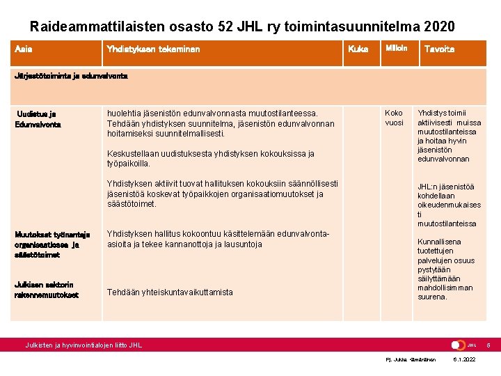 Raideammattilaisten osasto 52 JHL ry toimintasuunnitelma 2020 Asia Yhdistyksen tekeminen Kuka Milloin Tavoite Järjestötoiminta Raideammattilaisten osasto 52 JHL ry toimintasuunnitelma 2020 Asia Yhdistyksen tekeminen Kuka Milloin Tavoite Järjestötoiminta