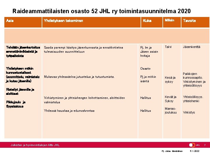 Raideammattilaisten osasto 52 JHL ry toimintasuunnitelma 2020 Asia Yhdistyksen tekeminen Tehdään jäsenkartoitus ammattinimikkeistä ja