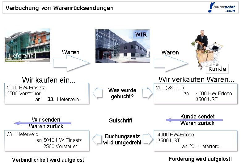 Verbuchung von Warenrücksendungen © bauerpoint. com WIR Lieferant Waren Kunde Wir verkaufen Waren. .