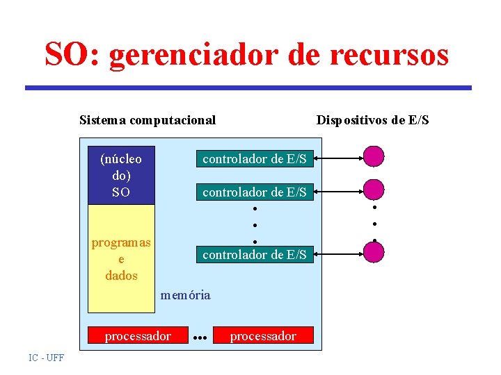SO: gerenciador de recursos Sistema computacional Dispositivos de E/S controlador de E/S (núcleo do) SO: gerenciador de recursos Sistema computacional Dispositivos de E/S controlador de E/S (núcleo do)