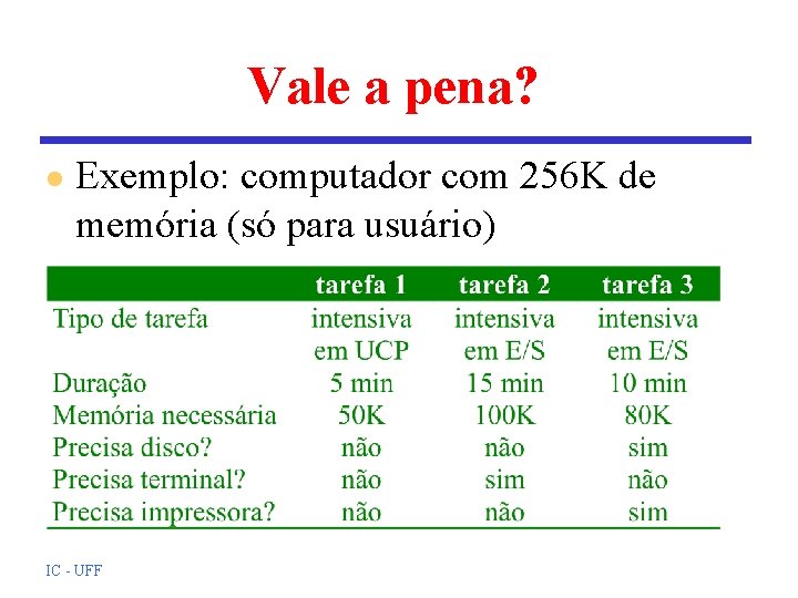 Vale a pena? l Exemplo: computador com 256 K de memória (só para usuário) Vale a pena? l Exemplo: computador com 256 K de memória (só para usuário)