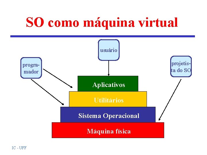 SO como máquina virtual usuário projetista do SO programador Aplicativos Utilitários Sistema Operacional Máquina SO como máquina virtual usuário projetista do SO programador Aplicativos Utilitários Sistema Operacional Máquina