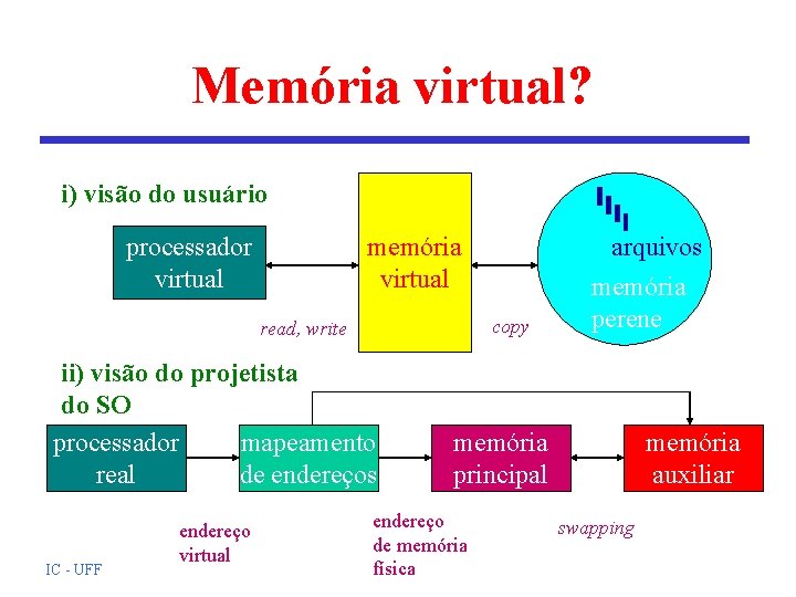 Memória virtual? i) visão do usuário processador virtual copy read, write ii) visão do Memória virtual? i) visão do usuário processador virtual copy read, write ii) visão do