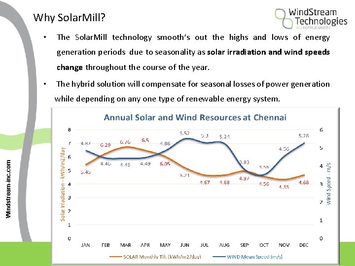 Why Solar. Mill? • The Solar. Mill technology smooth’s out the highs and lows