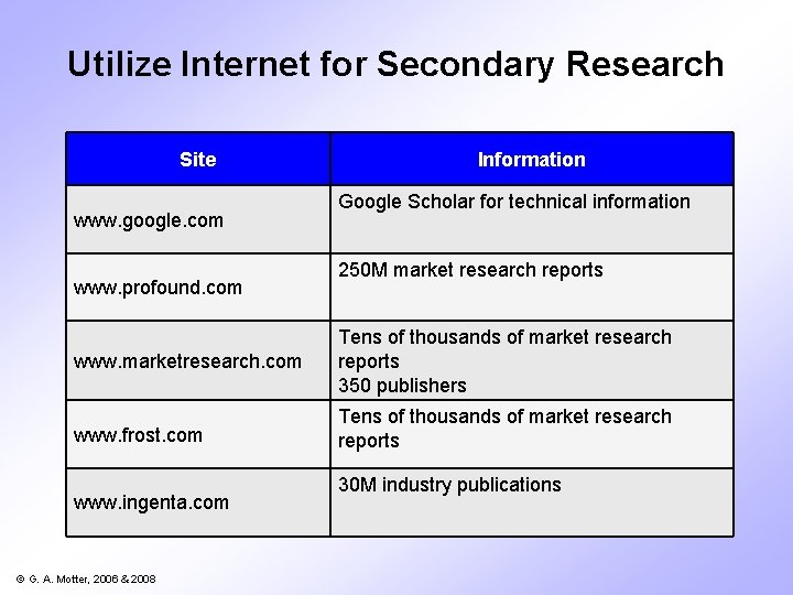 Utilize Internet for Secondary Research Site www. google. com www. profound. com Information Google