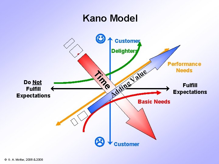 Kano Model Customer Delighters e m Ti Do Not Fulfill Expectations A © G.