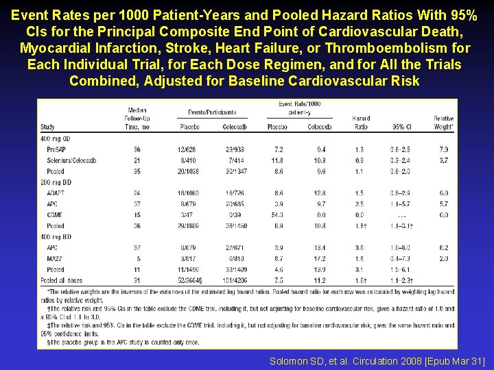 Event Rates per 1000 Patient-Years and Pooled Hazard Ratios With 95% CIs for the