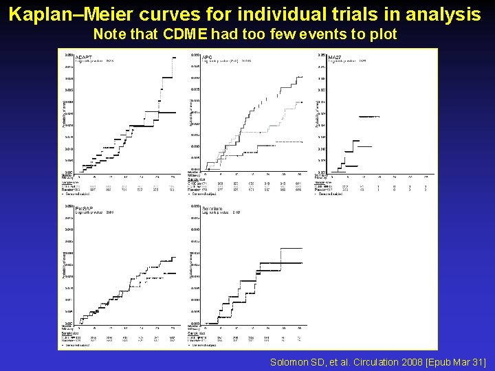 Kaplan–Meier curves for individual trials in analysis Note that CDME had too few events